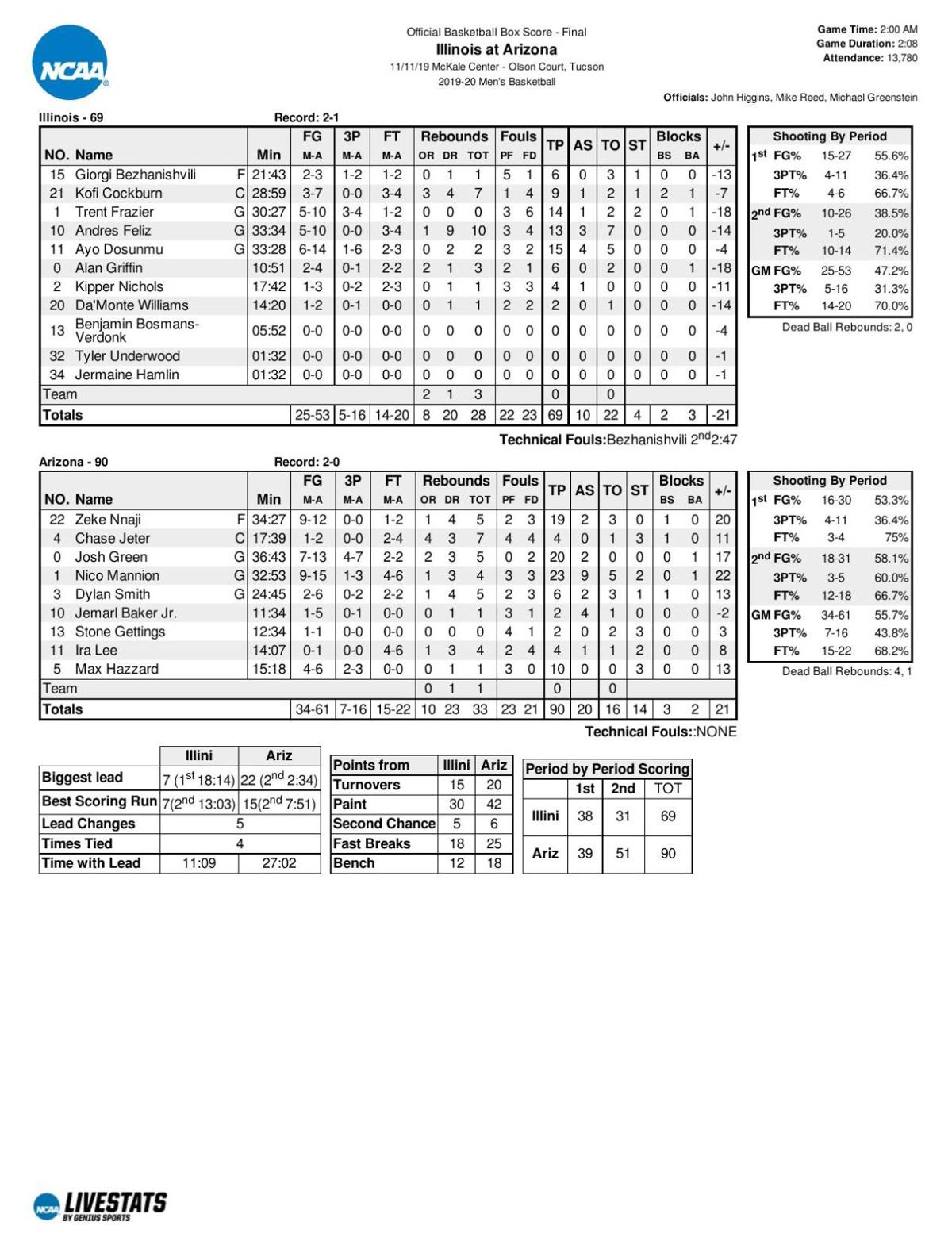 IllinoisArizona box score