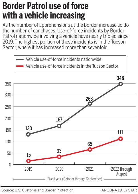 101622-tuc-news-smuggling-crashes-g1