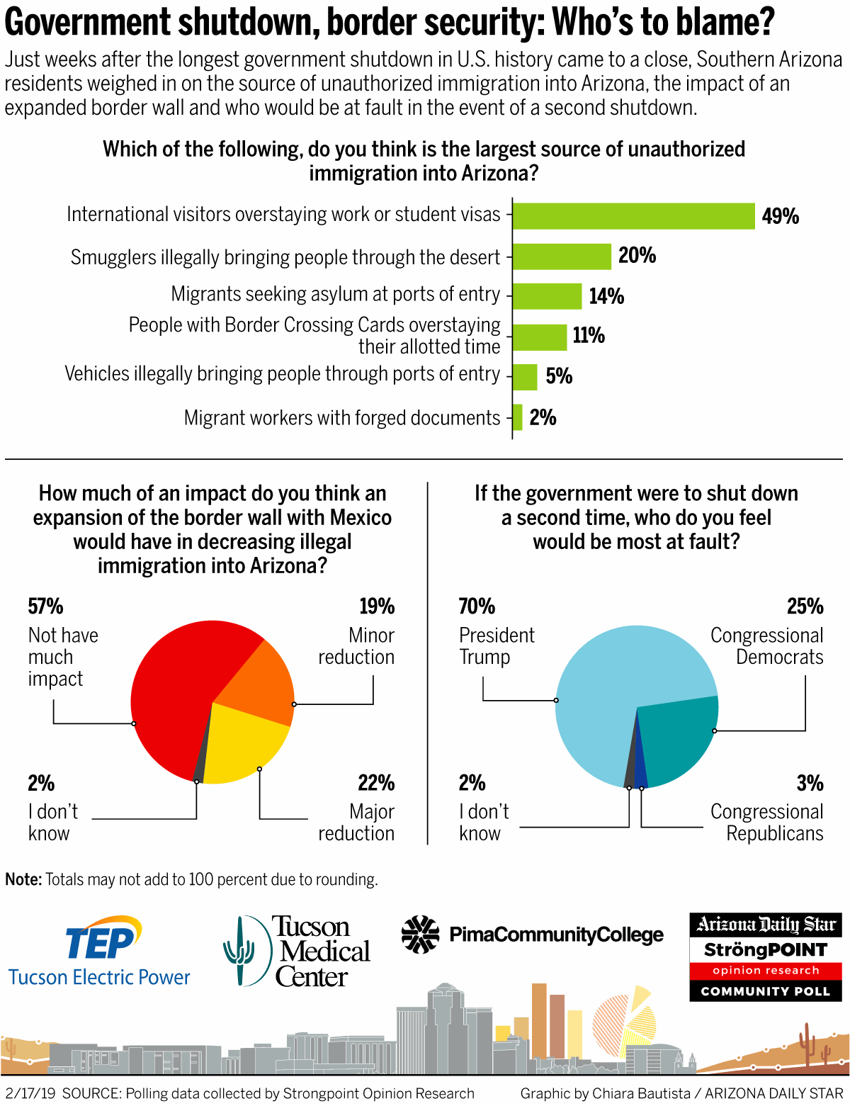 Poll: Expanded border wall will do little to decrease ...