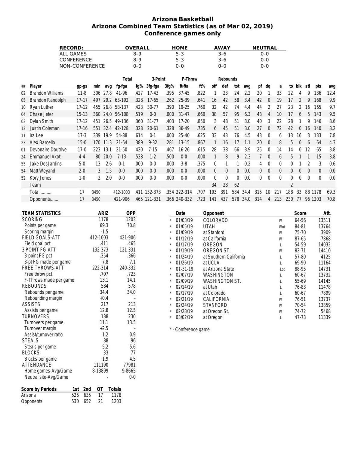 UA Pac-12 stats through 3/2/19