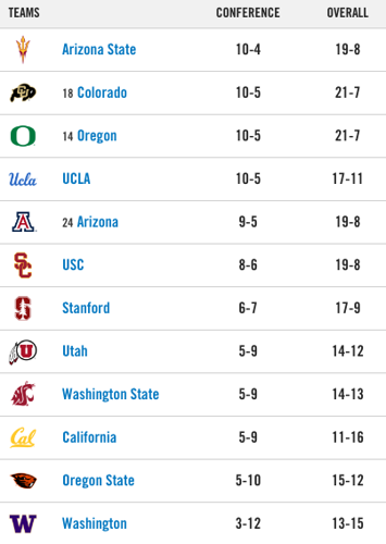 022320-spt-pac12stand