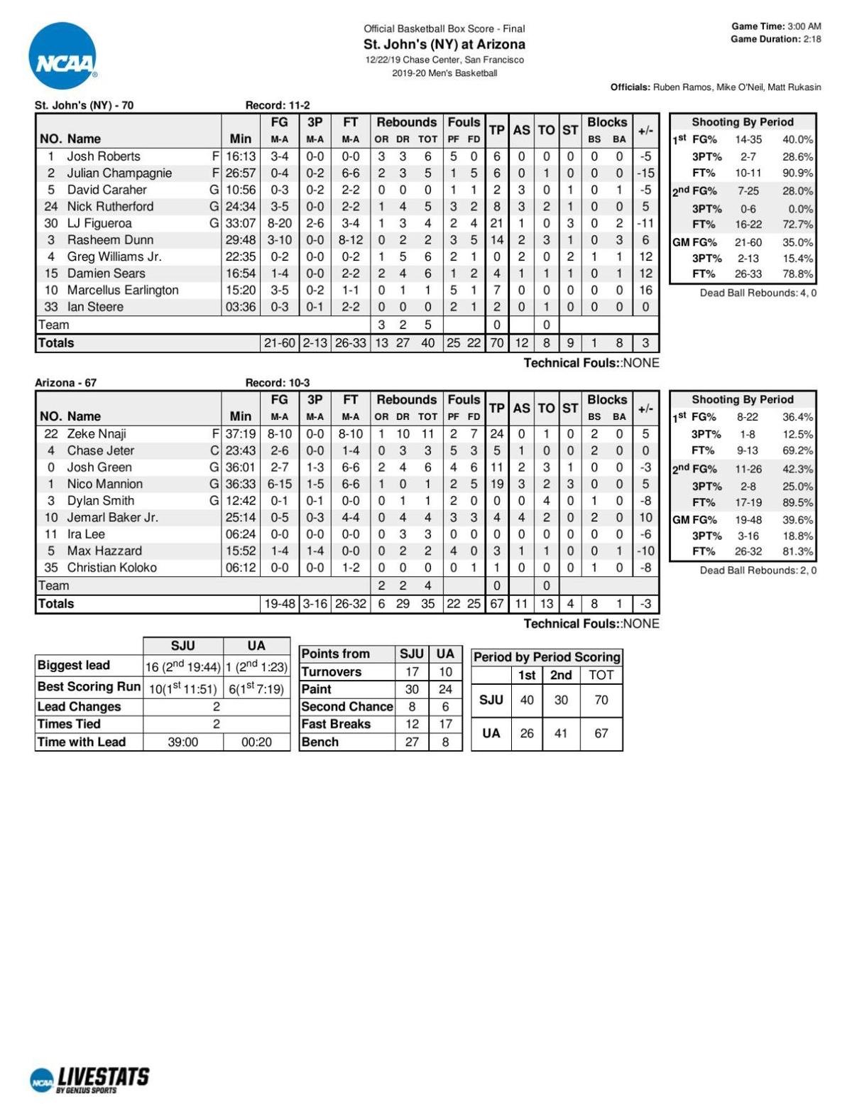 Arizona-St. John's box score