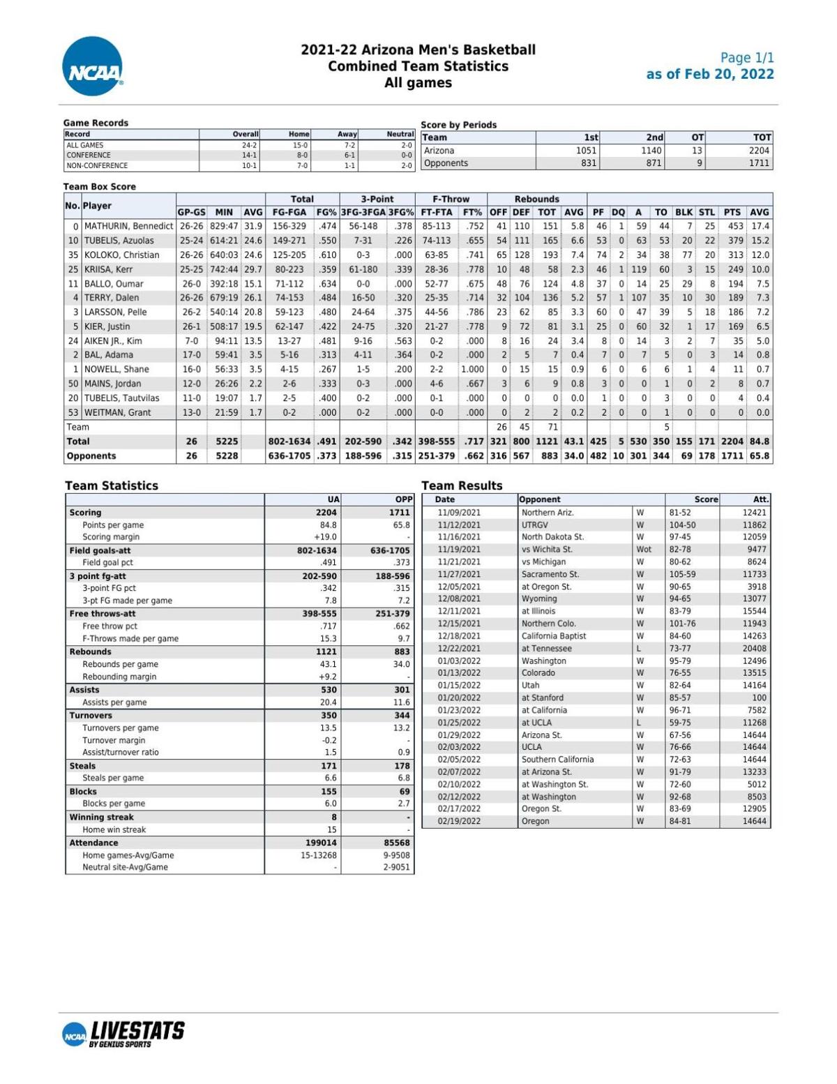UA stats through 2/19/22