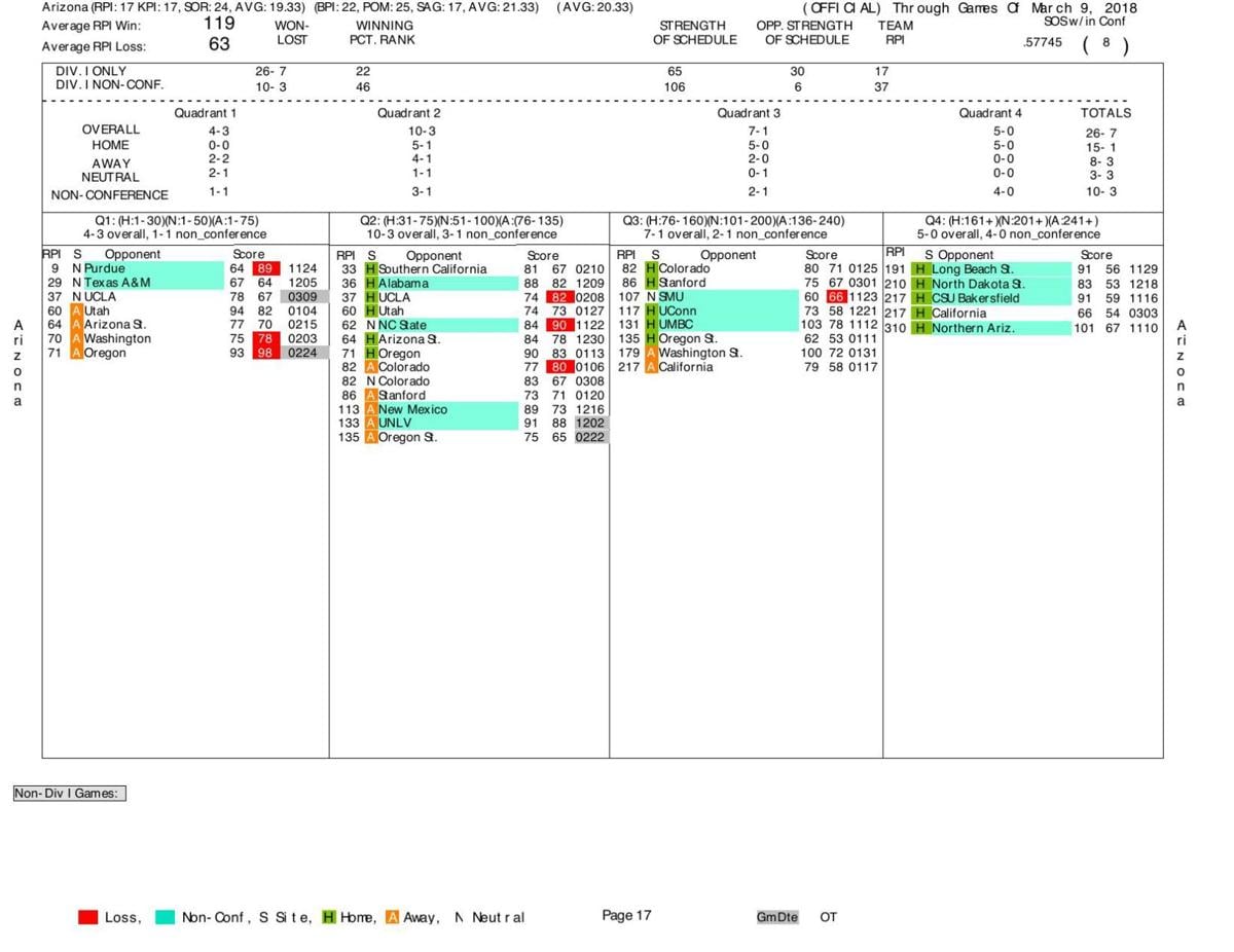 UA team sheet 3/9/18