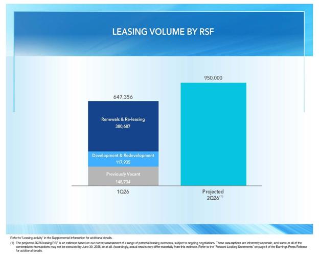 Alexandria Real Estate Equities, Inc. Reports 1Q26 Net Income per Share - Diluted of $2.10; and 1Q26 FFO per Share - Diluted, as Adjusted, of $1.73