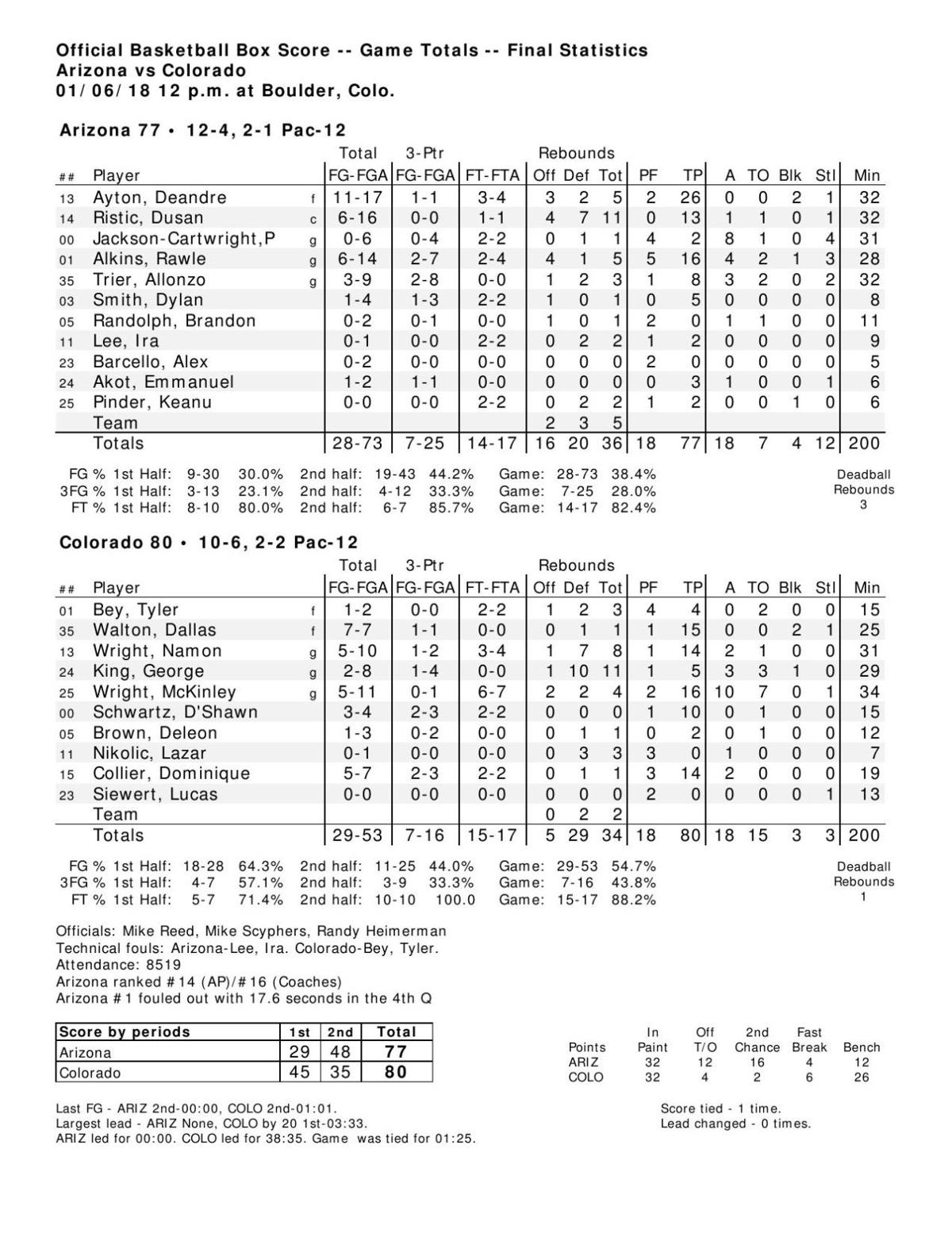 UA-Colorado box score