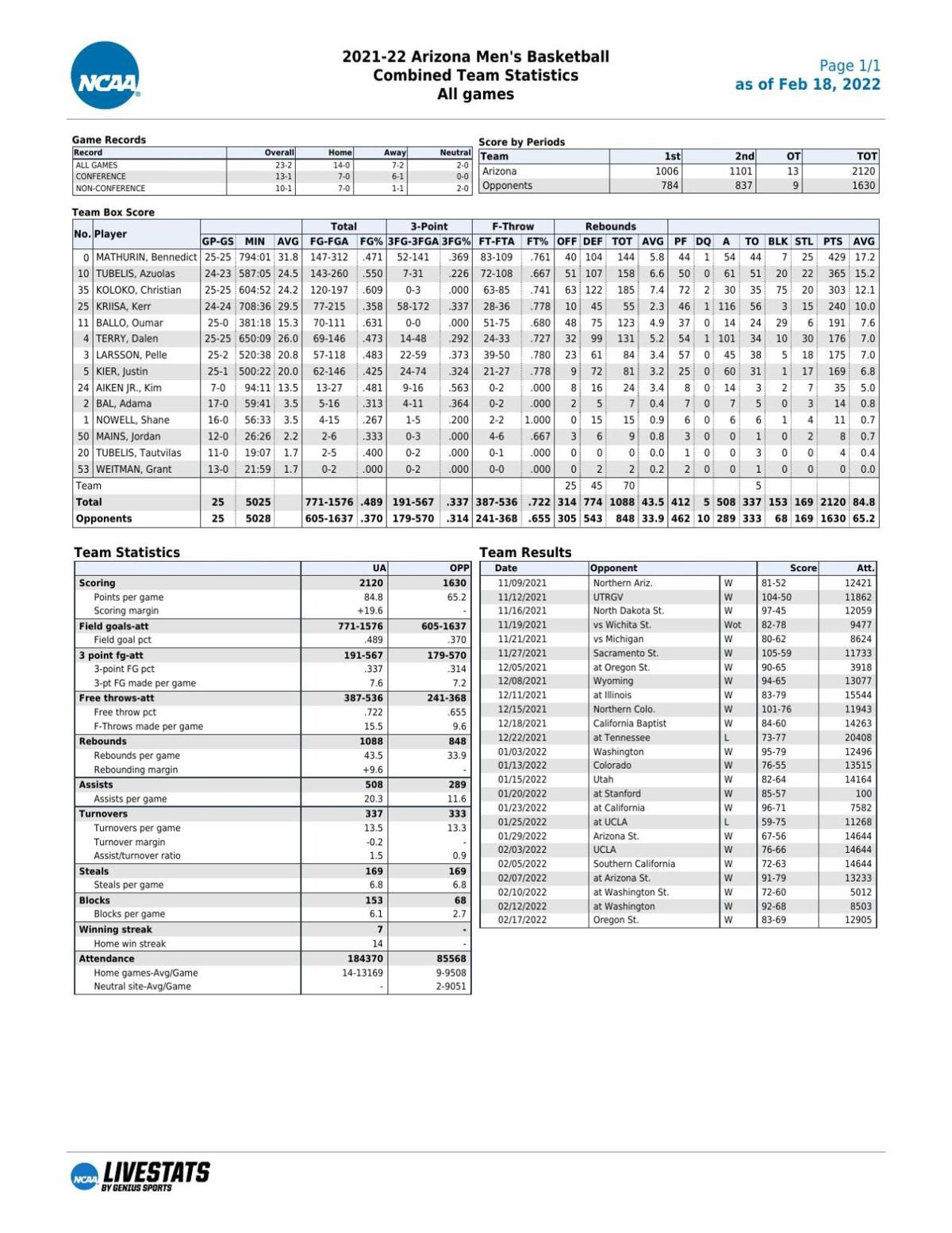 UA stats through 2/17/22