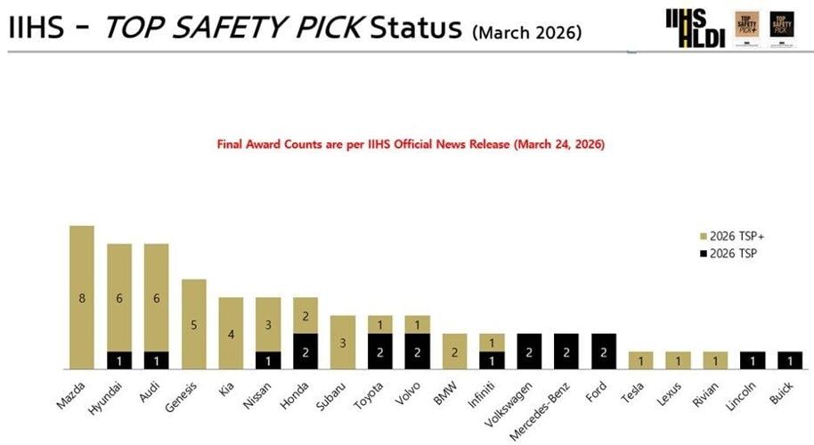 Hyundai Earns Seven 2026 TOP SAFETY PICK Awards from IIHS