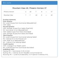 Mountain View 40, Scottsdale Horizon 37