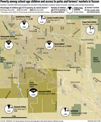Map: Poverty among school-age children and access to farmers' markets and parks