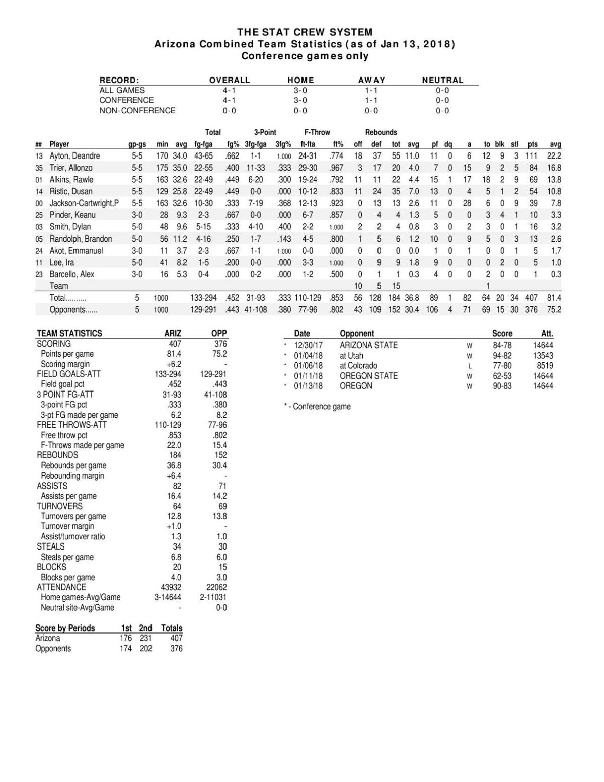 UA Pac-12 stats through 1/13/18