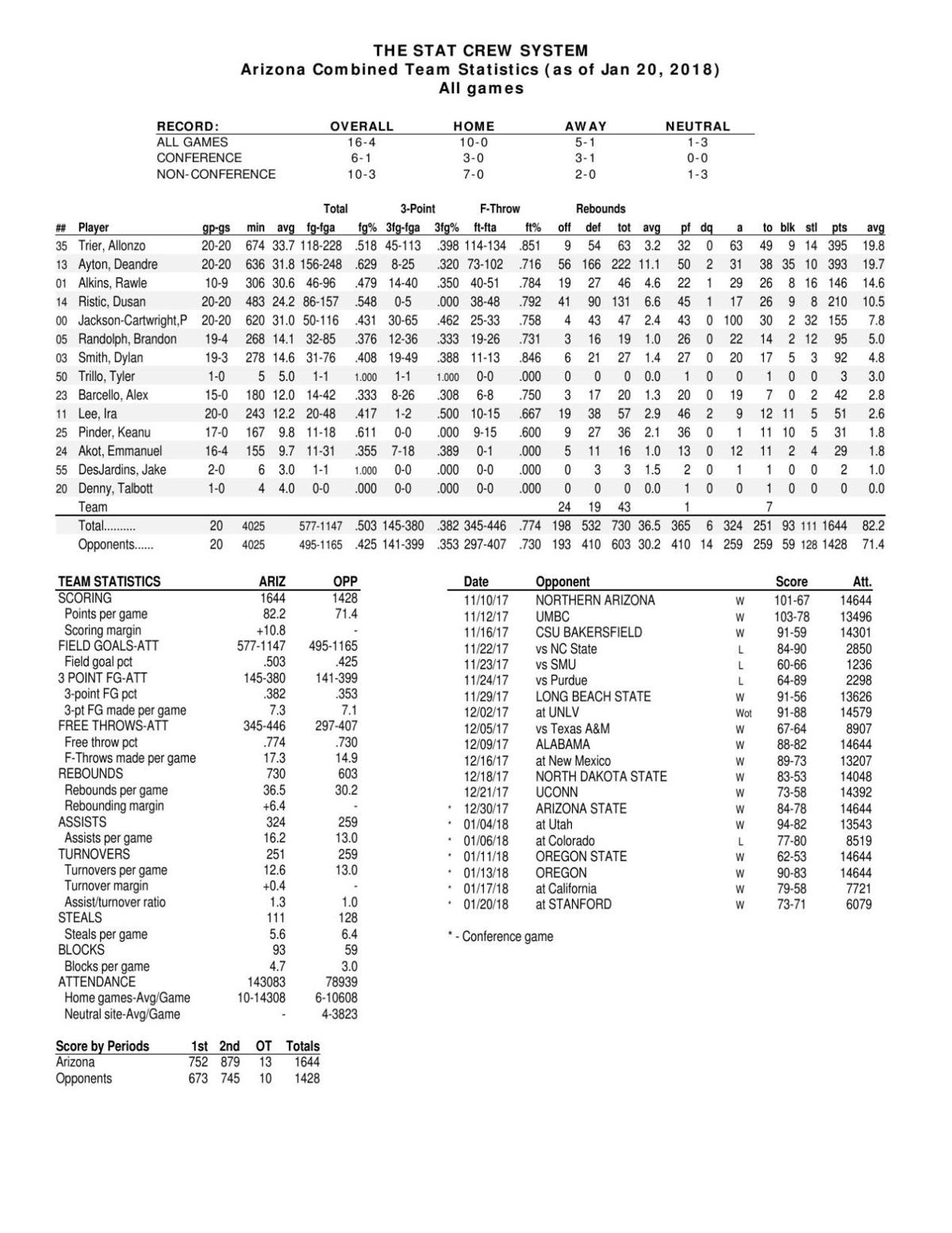 UA stats through 1/20/18