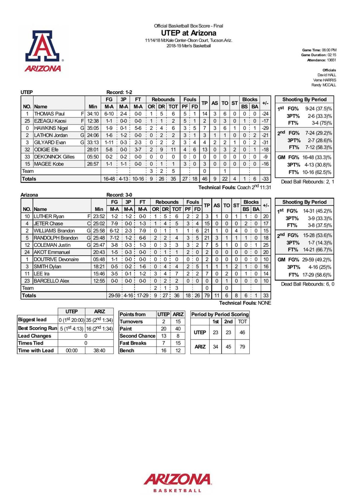 Arizona-UTEP box score