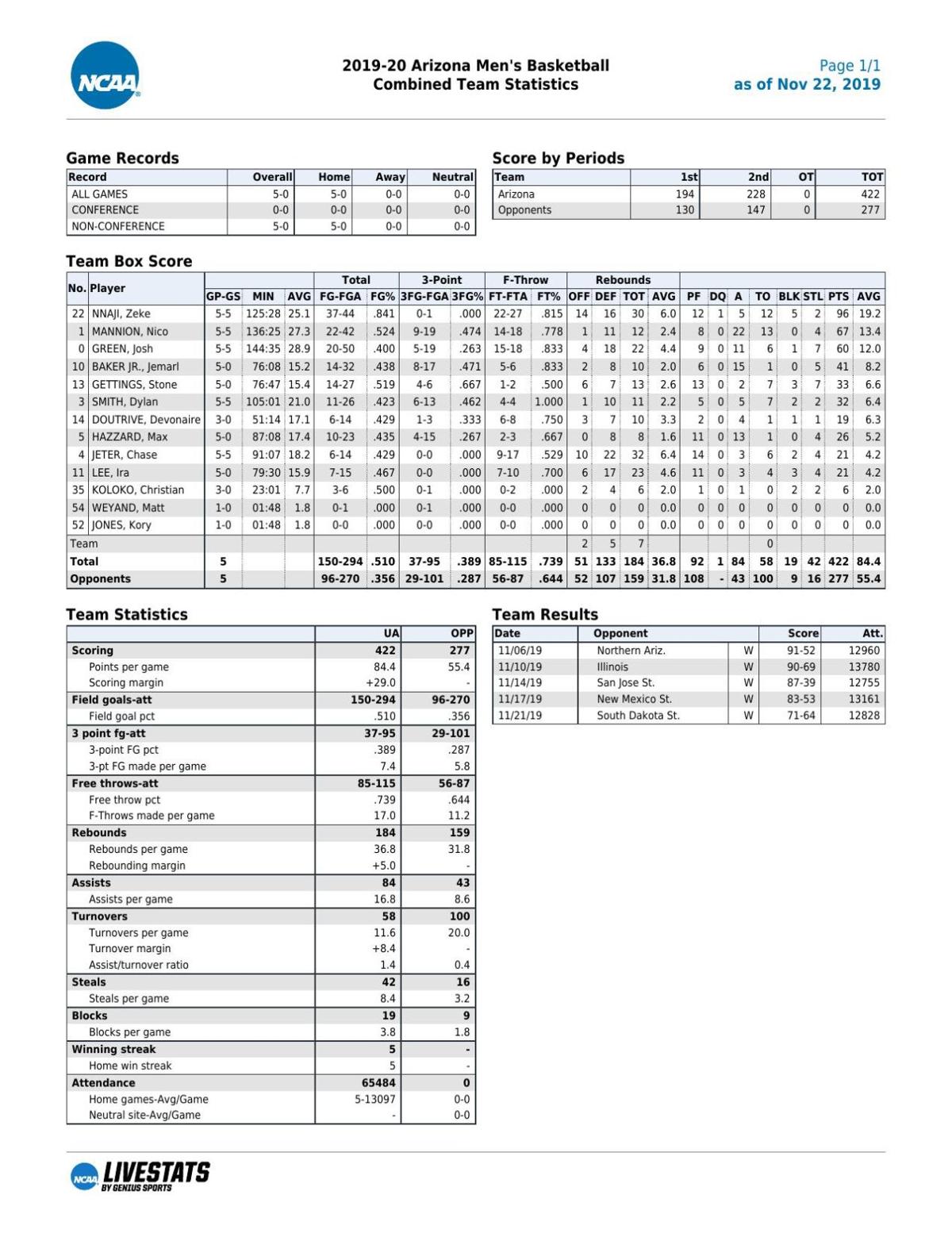 UA stats through 11/21/19