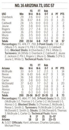 UA women's box score