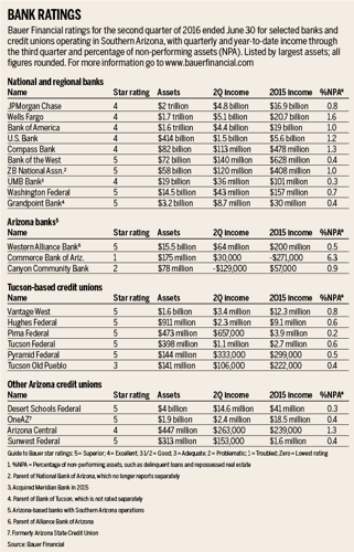 Arizona banks improve; Tucson-based Commerce boosts rating
