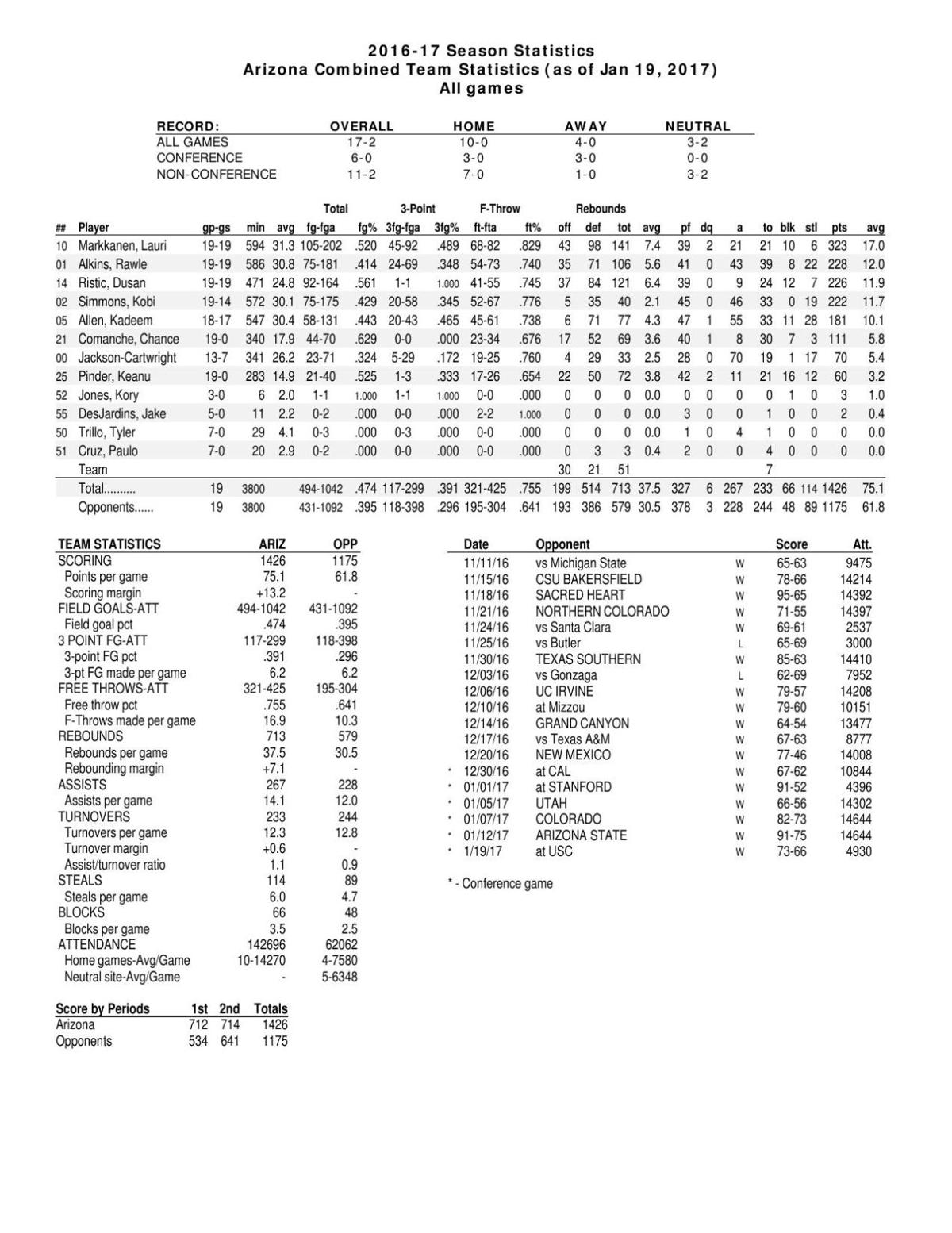 UA stats through 1/19/17