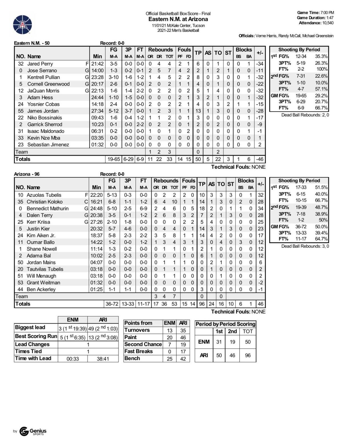 Arizona-Eastern New Mexico box score