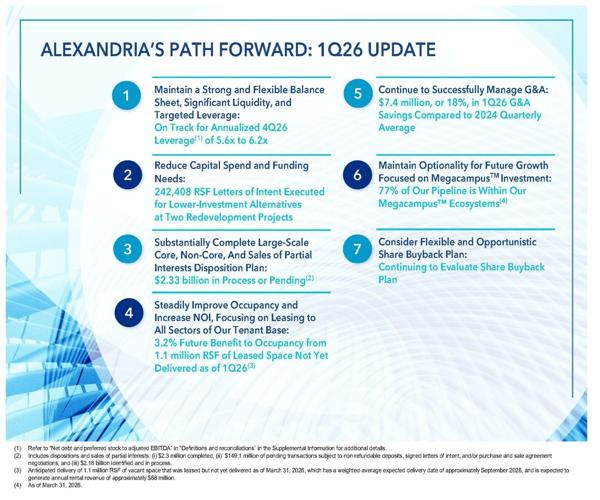 Alexandria Real Estate Equities, Inc. Reports 1Q26 Net Income per Share - Diluted of $2.10; and 1Q26 FFO per Share - Diluted, as Adjusted, of $1.73