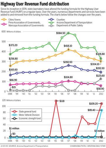 Highway User Revenue Fund distribution