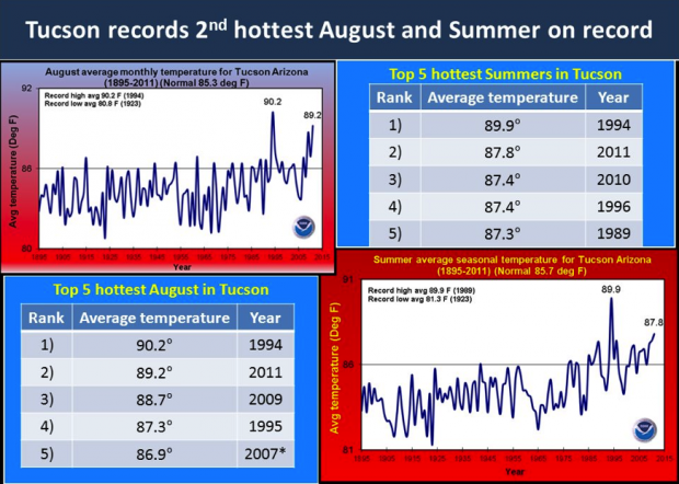 tucson-s-2nd-hottest-month-on-record-almost-over-local-news-tucson