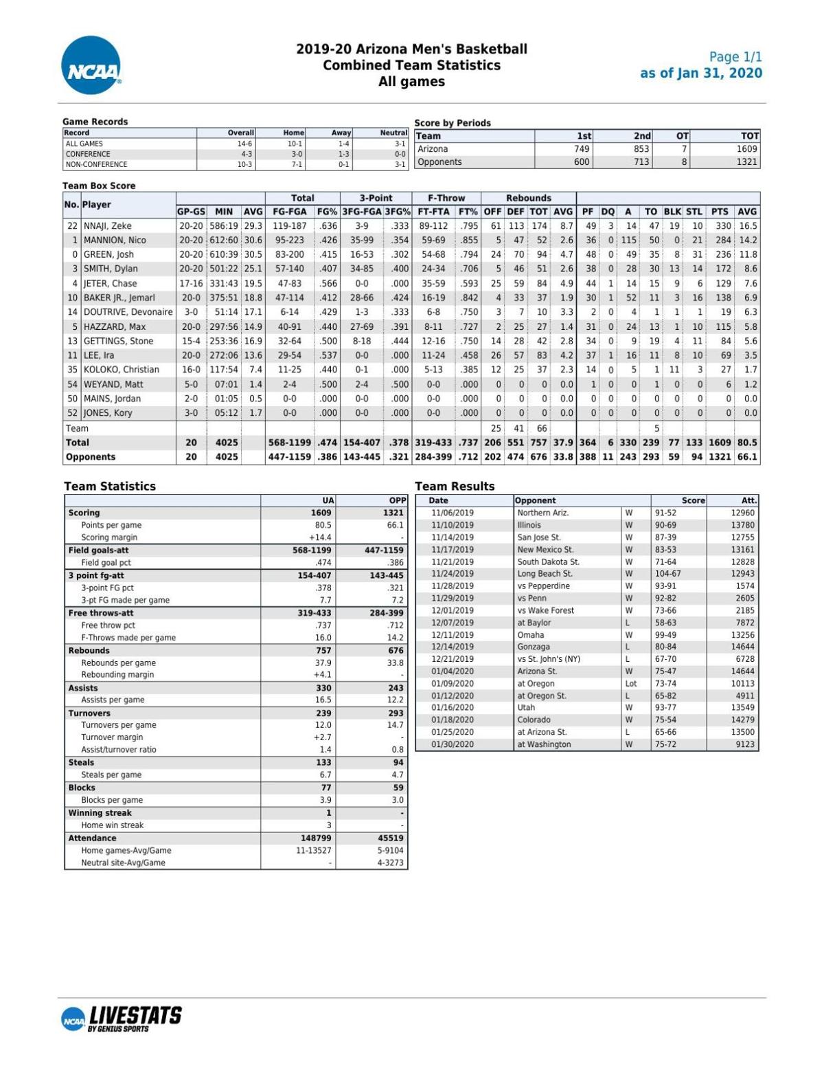 UA stats through 1/30/20