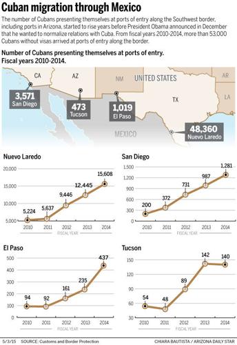 Cuban migration through Mexico