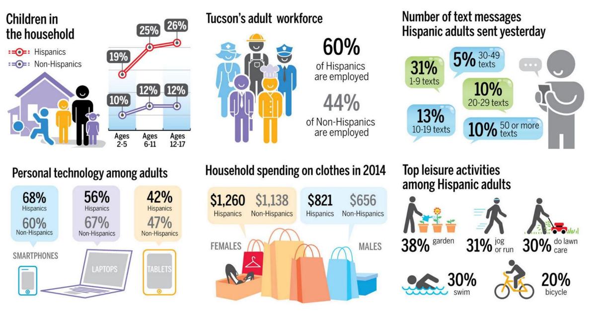 Understanding the Hispanic market