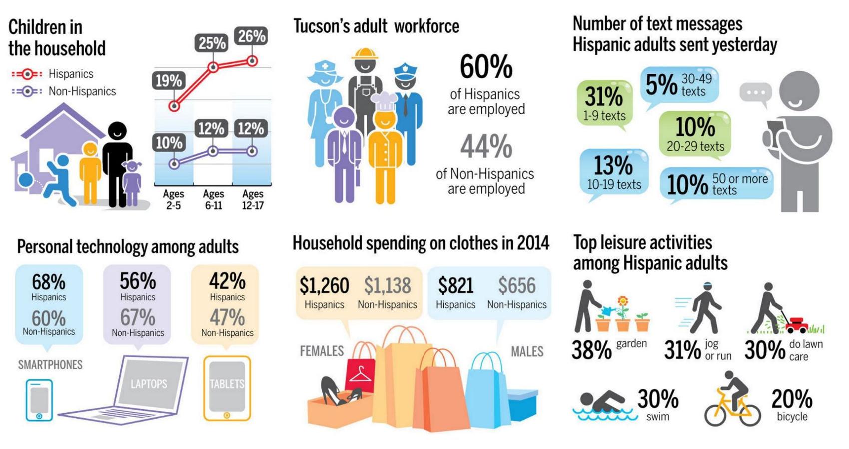 Understanding the Hispanic market