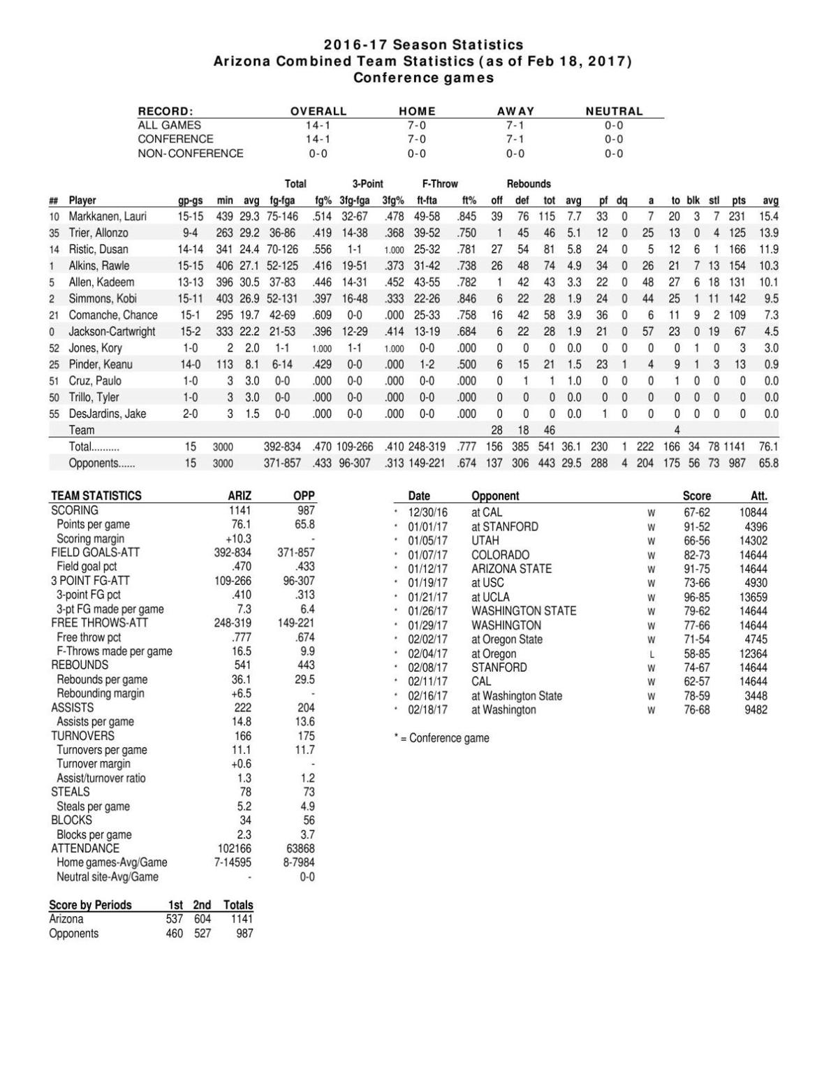 UA Pac-12 stats through 2/18/17