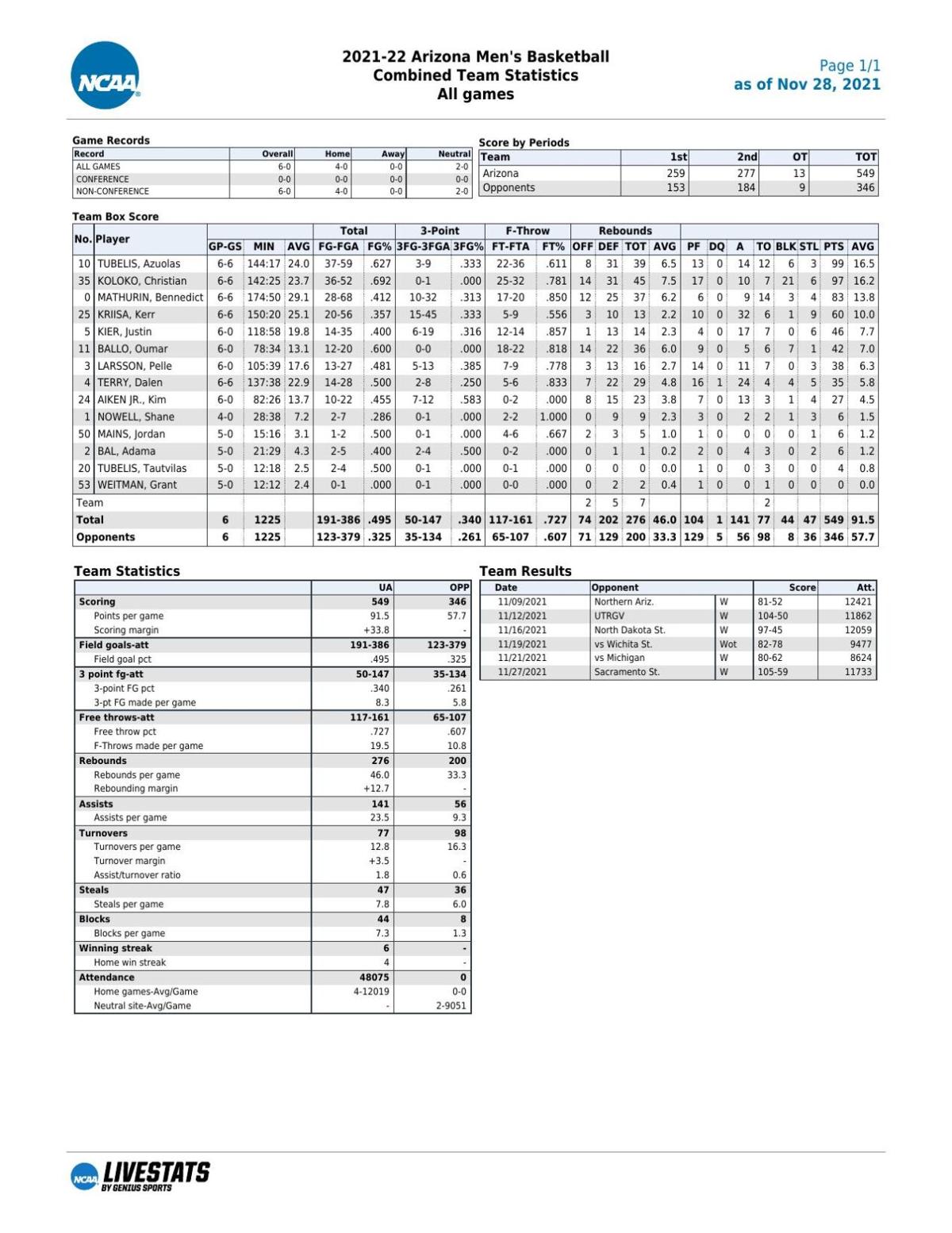UA stats through 11/27/21
