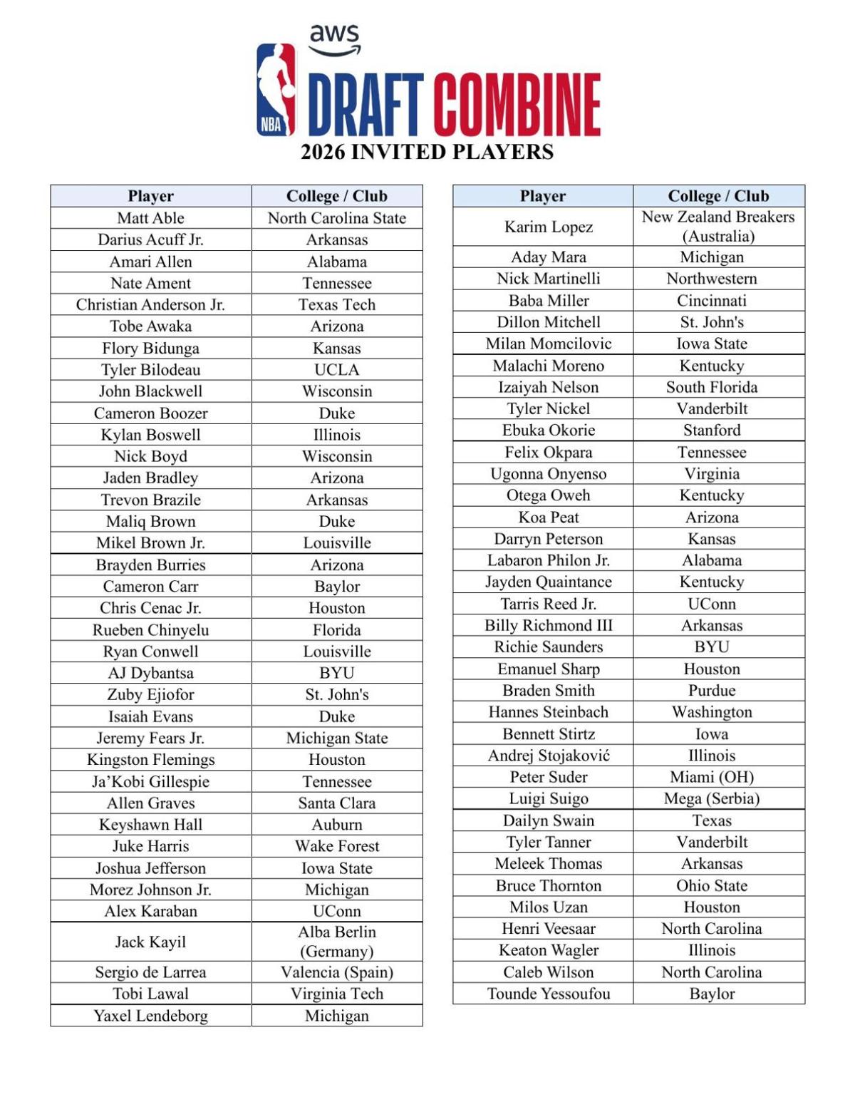List of 2026 NBA Combine invitees