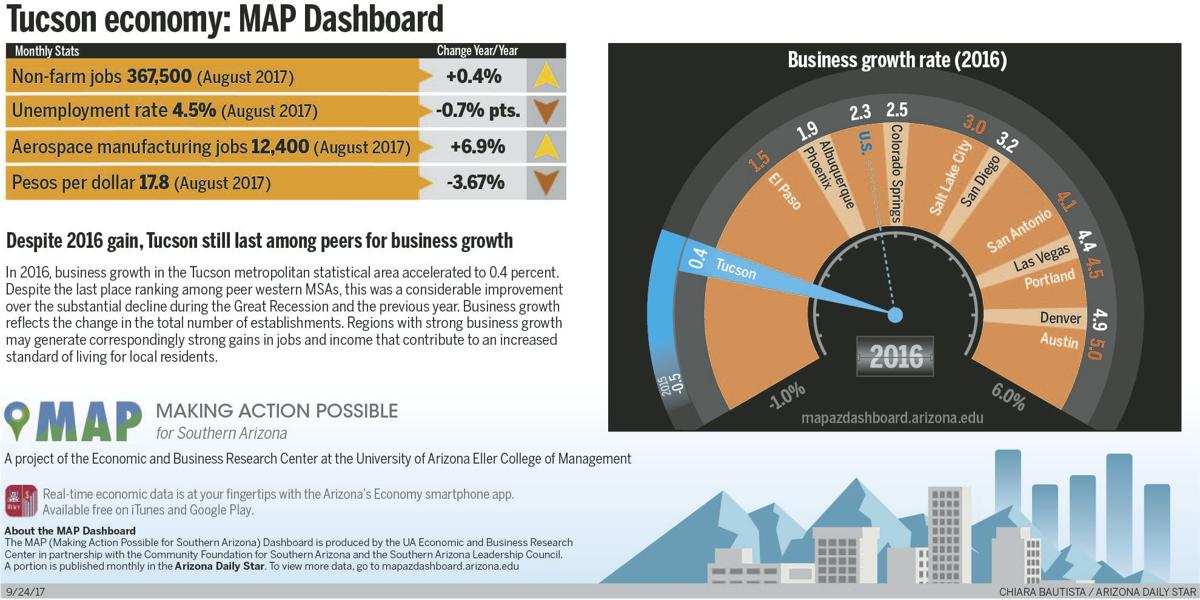 Tucson economy: Area lags in business growth