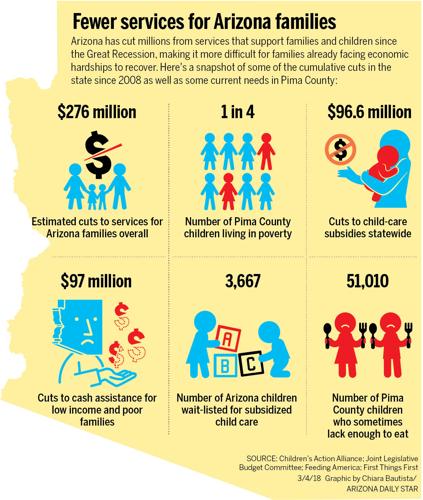 Foster Care graphic: Fewer Services for Arizona families