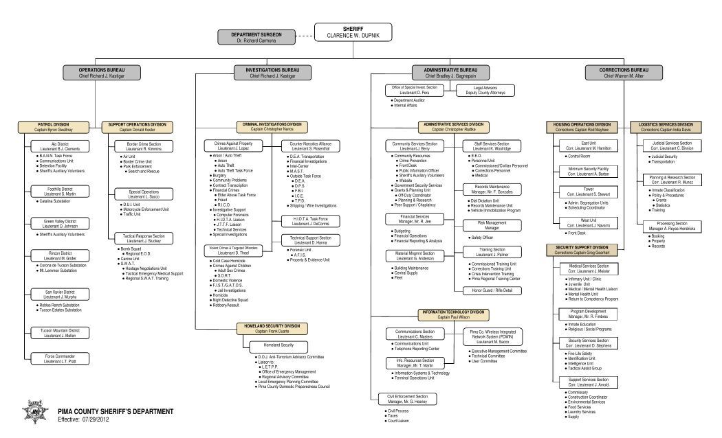 Sheriff Organizational Chart