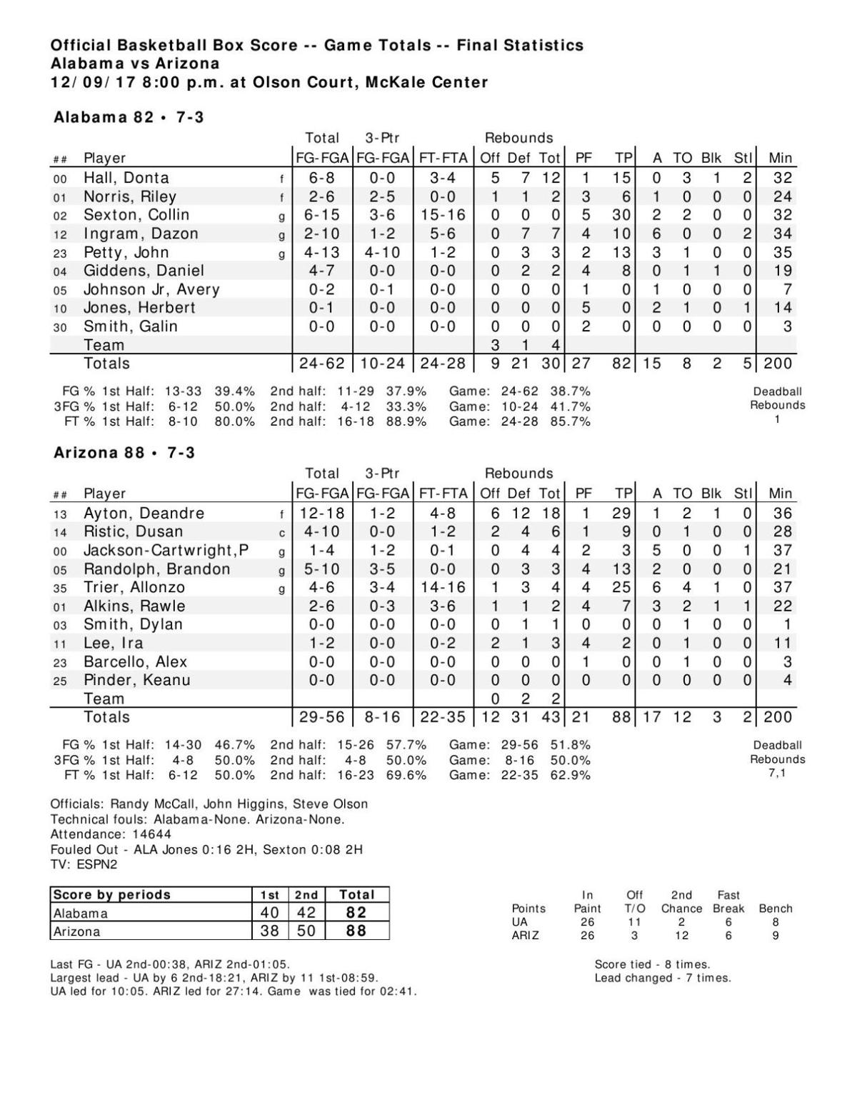 Arizona-Alabama box score | | tucson.com