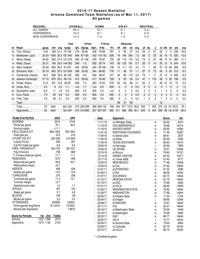 UA stats through 3/10/17