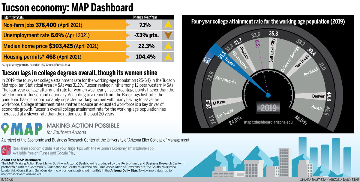 Tucson economy: MAP Dashboard