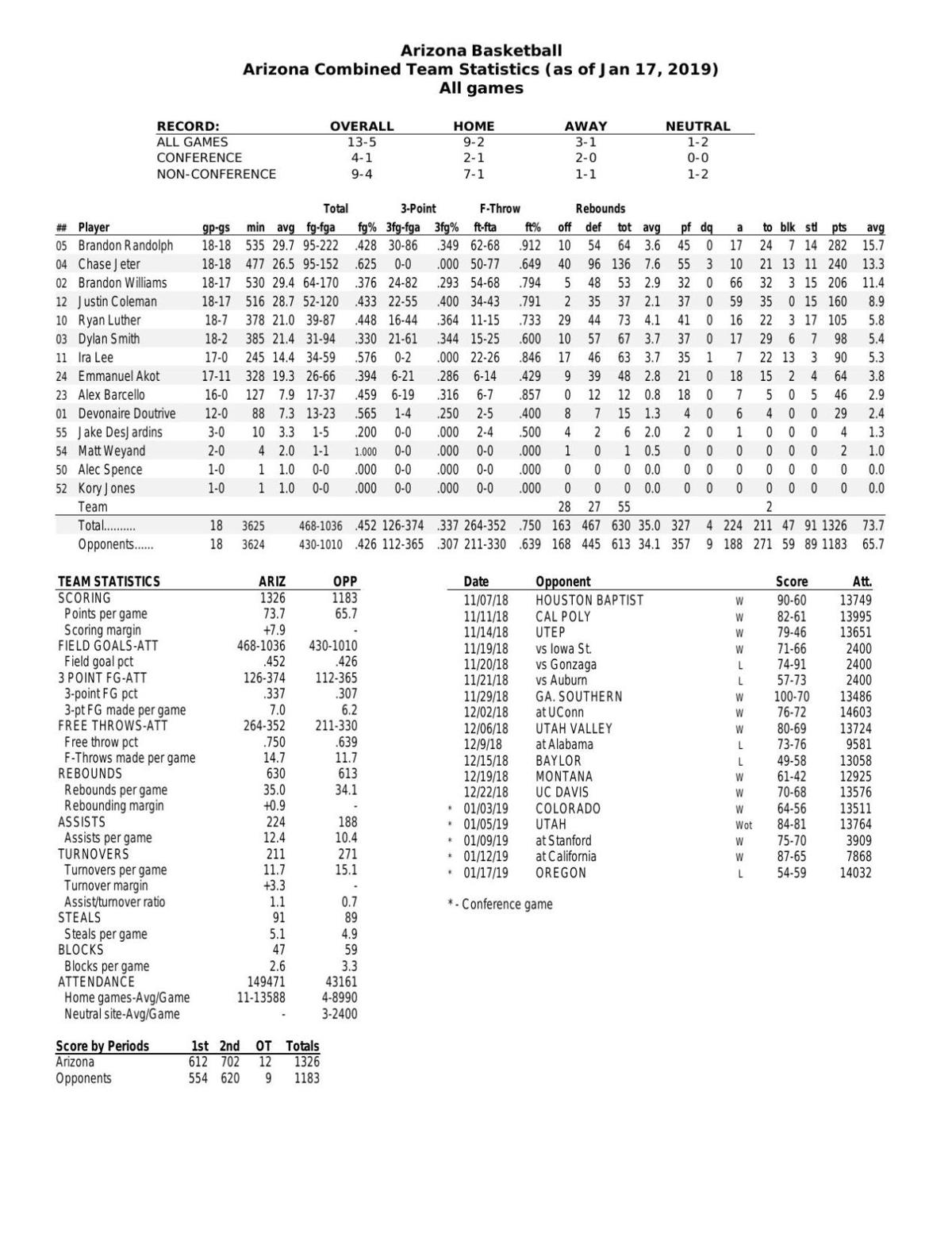 UA stats through 1/17/19