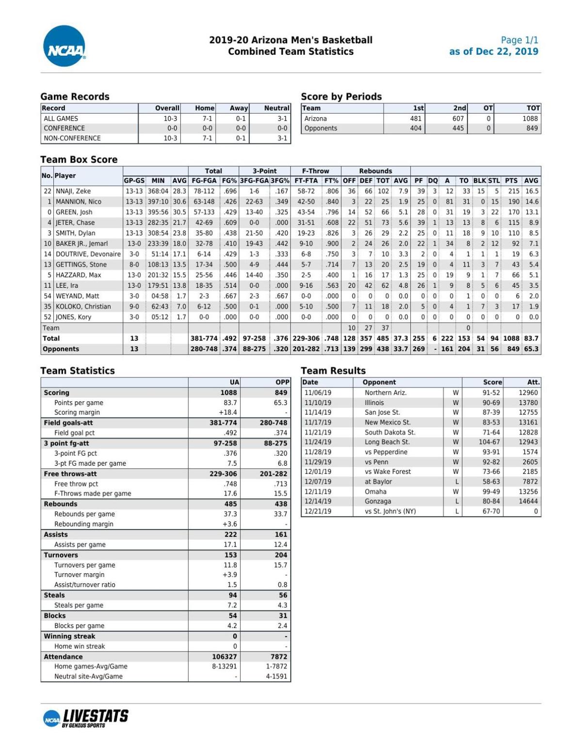 UA final 2019-20 nonconference stats