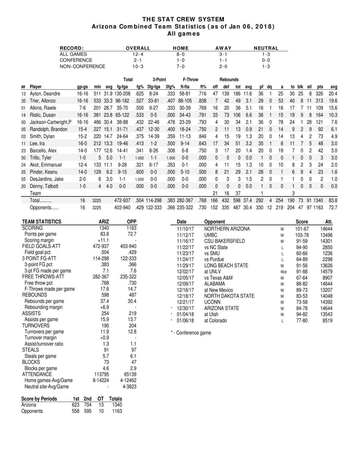 UA stats through 1/6/18