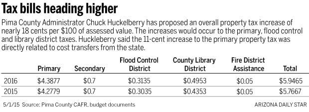 Tax bills heading higher