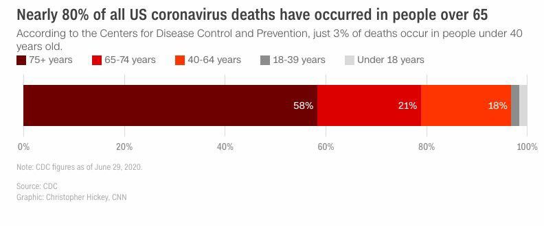 The US has 4% of the world's population but 25% of its coronavirus cases