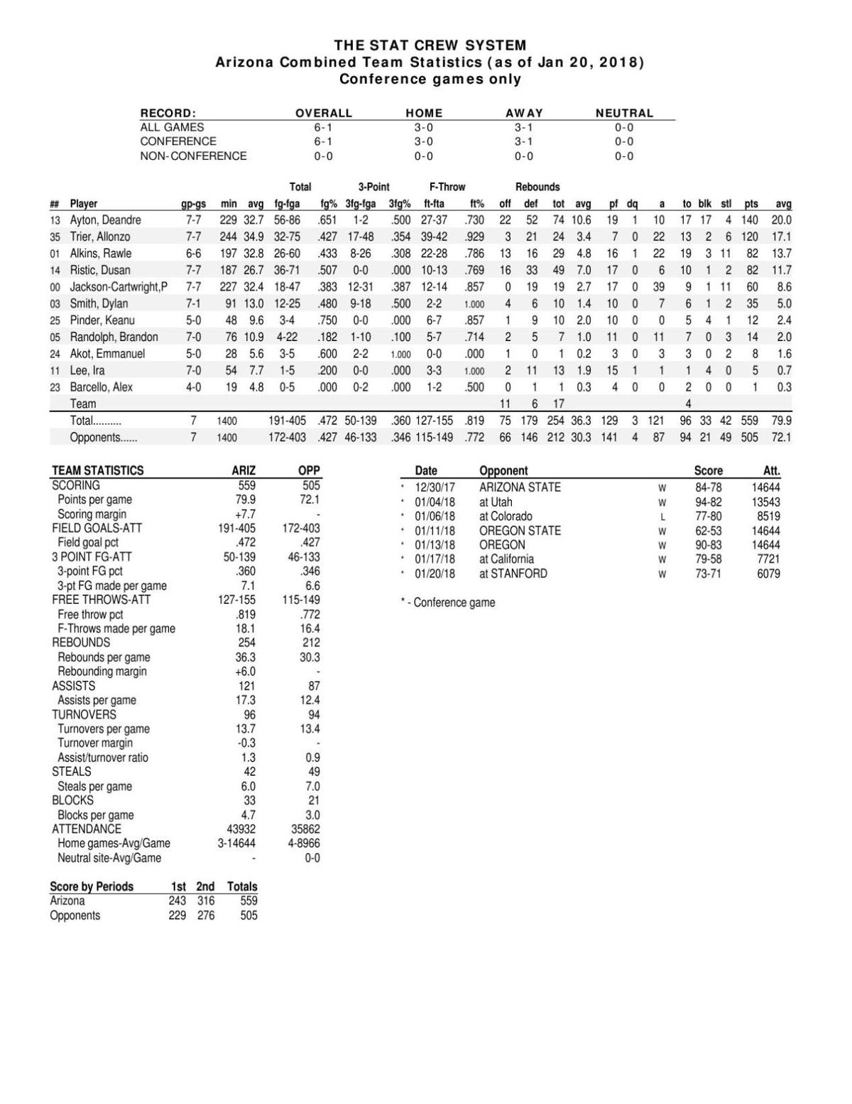 UA Pac-12 stats through 1/20/18