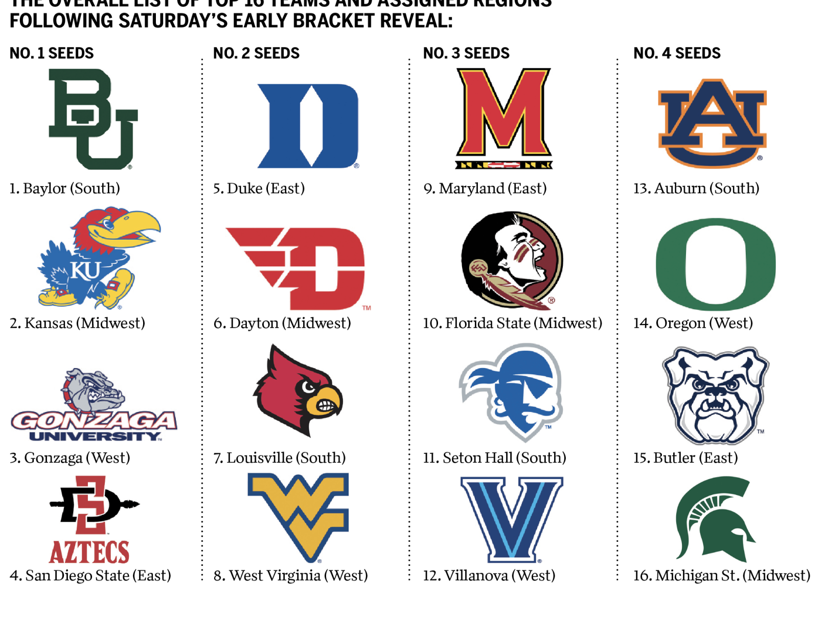 Arizona Wildcats Not Given A 1 4 Seed In Ncaa S Early Bracket