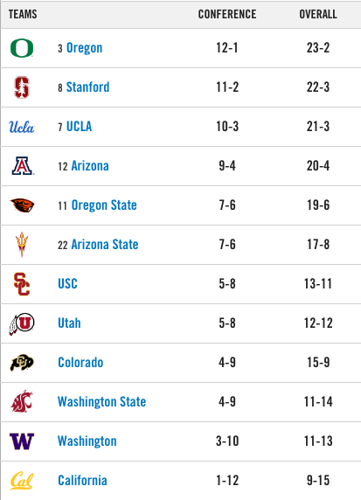 Pac-12 standings