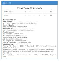 Walden Grove 36, Empire 34, 3OT
