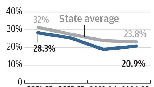 Tanque Verde schools maintains lower absenteeism rates than state average