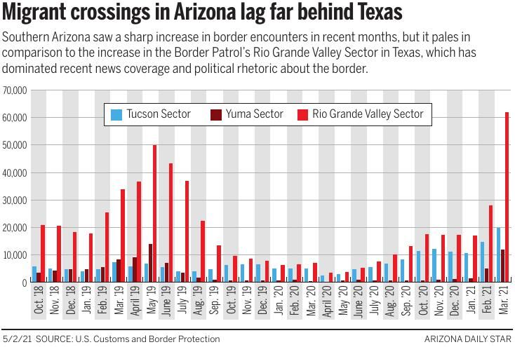 Migrant crossings in Arizona