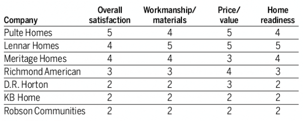 Pulte tops J.D. Power's survey of local builders  